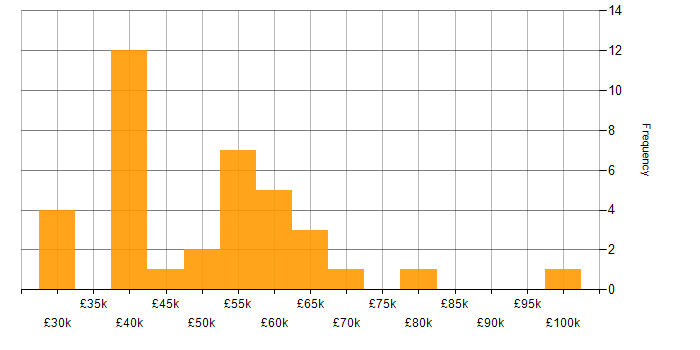 Salary histogram for Project Management in Nottingham