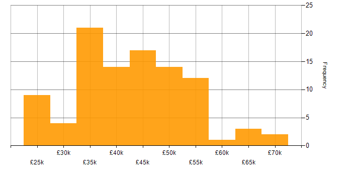Salary histogram for Project Management in Oxfordshire