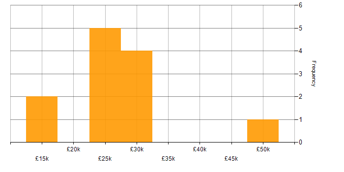 Salary histogram for Project Management in Poole