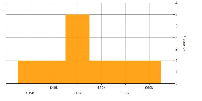 Salary histogram for Project Management in Salisbury