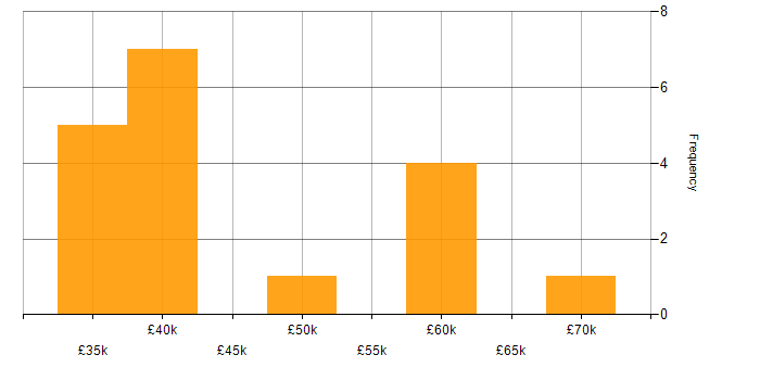 Salary histogram for Project Management in Slough
