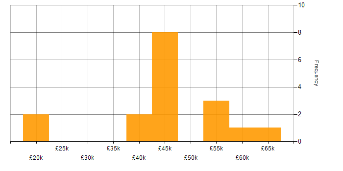 Salary histogram for Project Management in Solihull