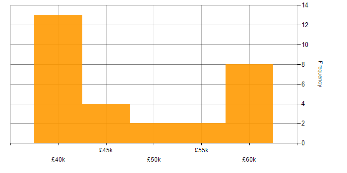 Salary histogram for Project Management in Somerset
