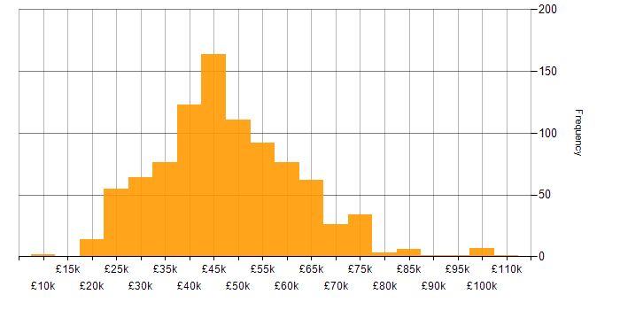 Salary histogram for Project Management in the South East