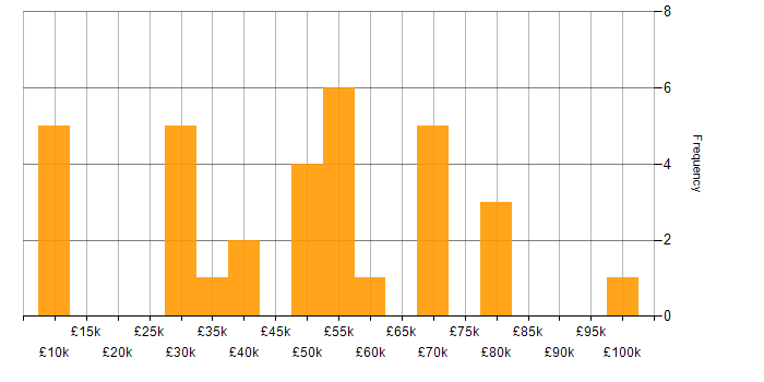 Salary histogram for Project Management in South London