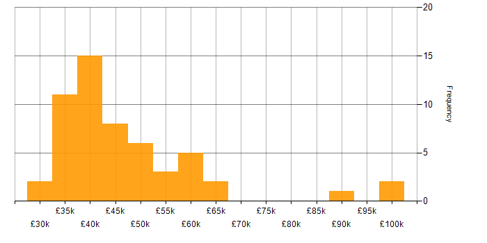 Salary histogram for Project Management in South Wales