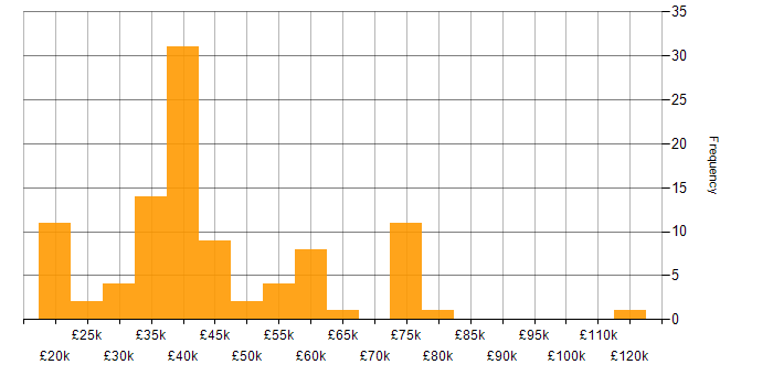 Salary histogram for Project Management in South Yorkshire