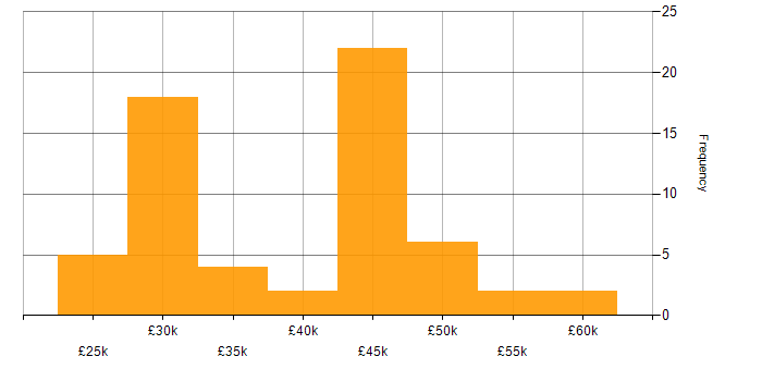 Salary histogram for Project Management in Southampton