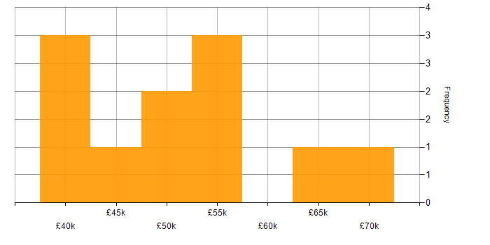 Salary histogram for Project Management in Stafford