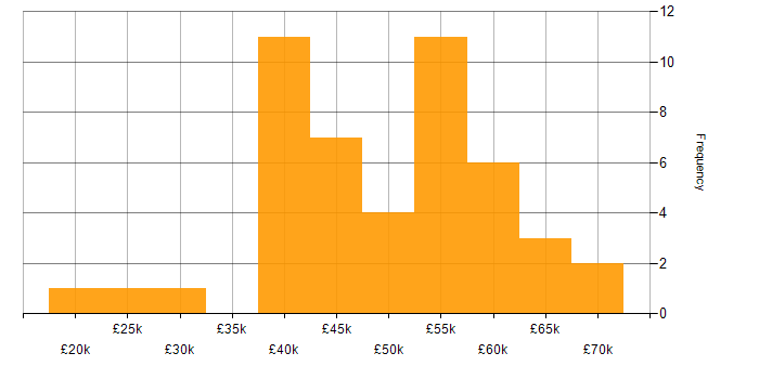 Salary histogram for Project Management in Staffordshire