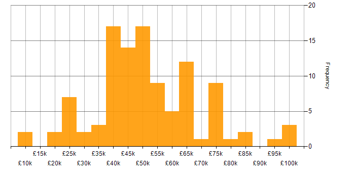 Salary histogram for Project Management in Surrey