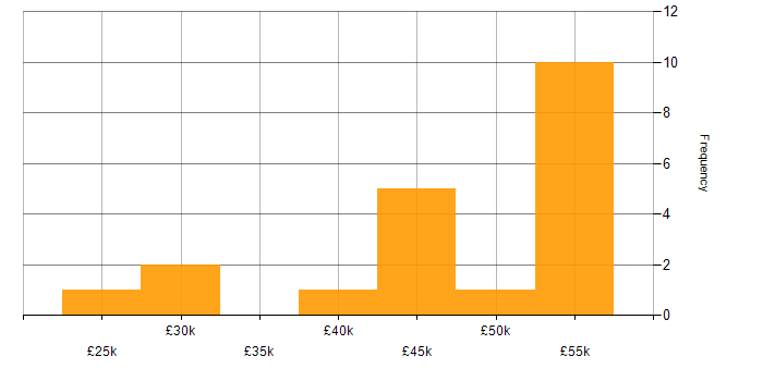 Salary histogram for Project Management in Swindon