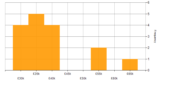 Salary histogram for Project Management in Telford