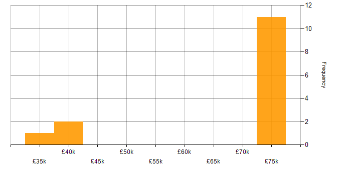 Salary histogram for Project Management in Tonbridge