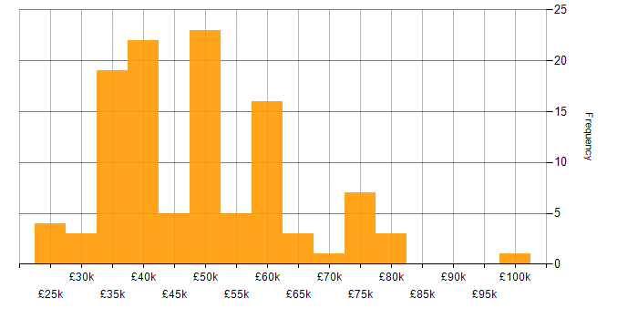 Salary histogram for Project Management in Tyne and Wear