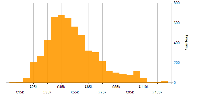 Salary histogram for Project Management in the UK