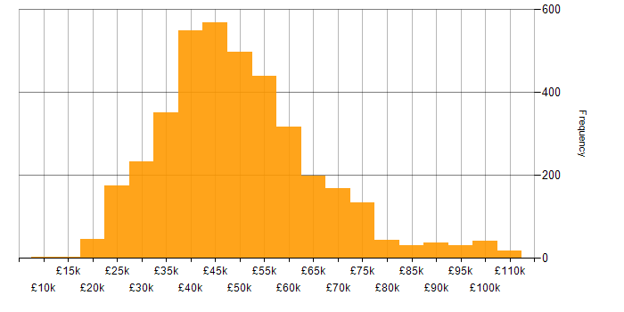 Salary histogram for Project Management in the UK excluding London