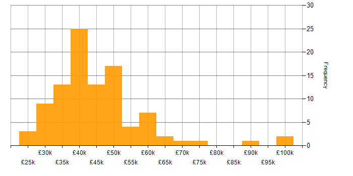 Salary histogram for Project Management in Wales