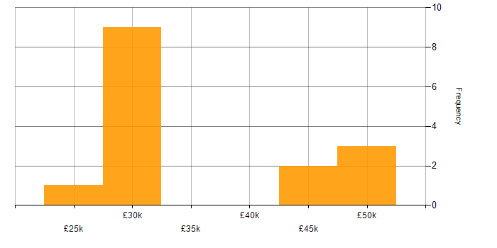 Salary histogram for Project Management in Wellingborough