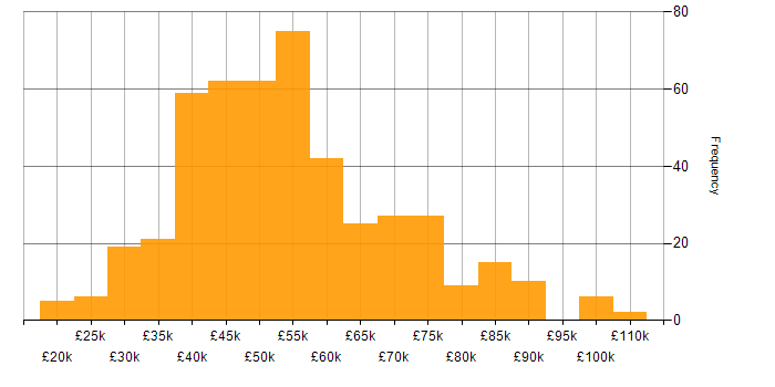 Salary histogram for Project Management in the West Midlands