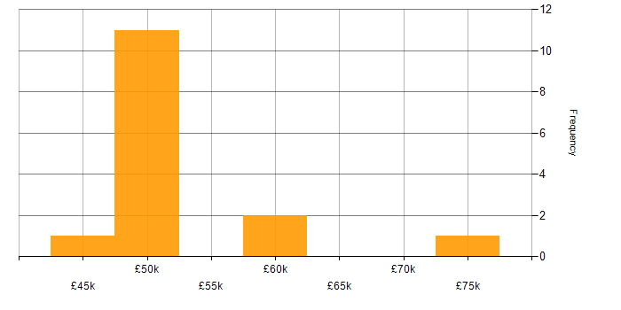 Salary histogram for Project Management in West Wales