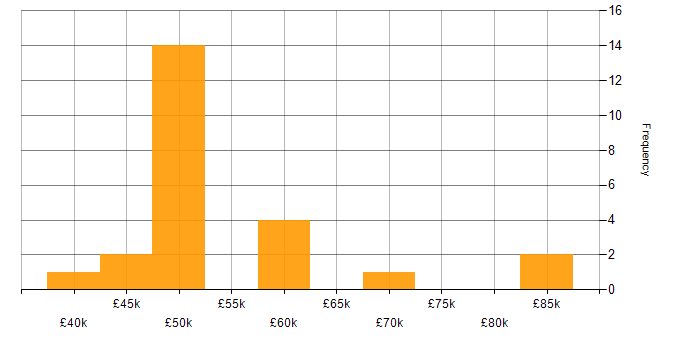 Salary histogram for Project Management in Wolverhampton