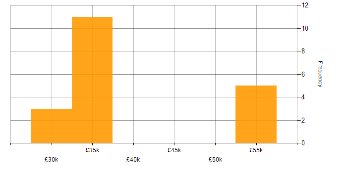 Salary histogram for Project Management in York