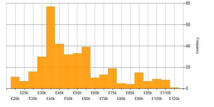 Salary histogram for Project Management in Yorkshire