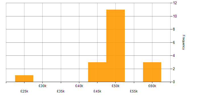 Salary histogram for Project Manager in Basingstoke