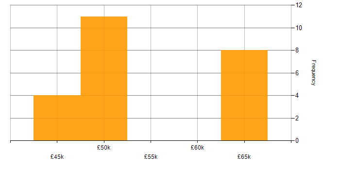 Salary histogram for Project Manager in Bedfordshire