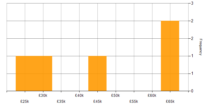Salary histogram for Project Manager in Belfast
