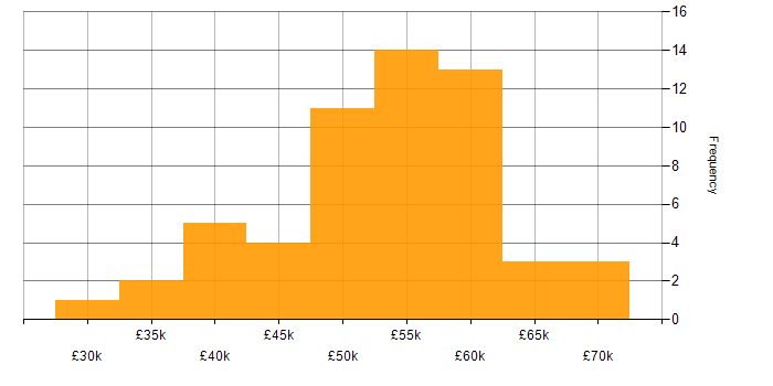 Salary histogram for Project Manager in Berkshire