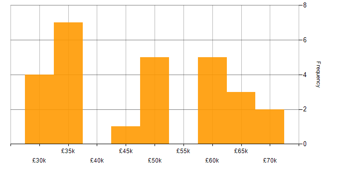 Salary histogram for Project Manager in Cambridge