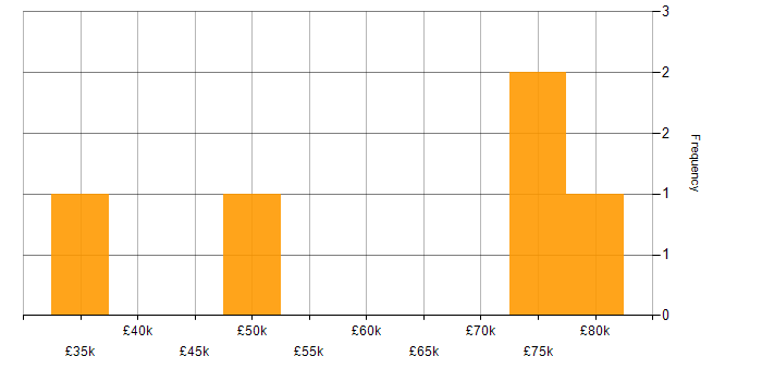 Salary histogram for Project Manager in Chertsey