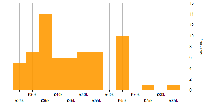 Salary histogram for Project Manager in Cheshire