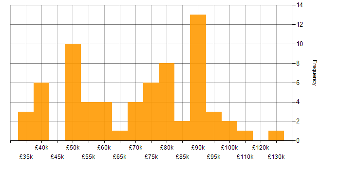 Salary histogram for Project Manager in the City of London