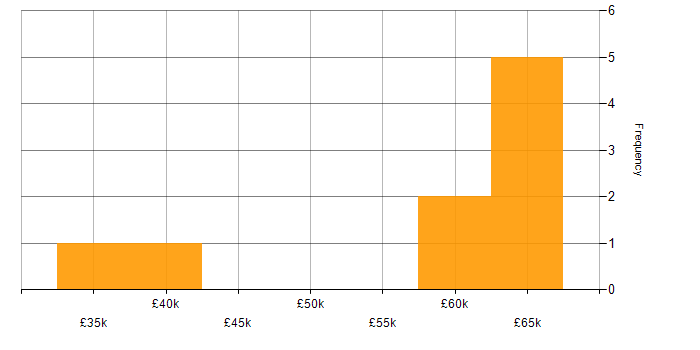 Salary histogram for Project Manager in Colchester