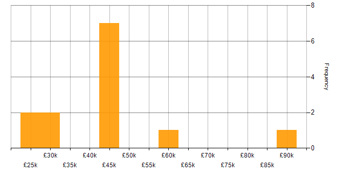 Salary histogram for Project Manager in Devon