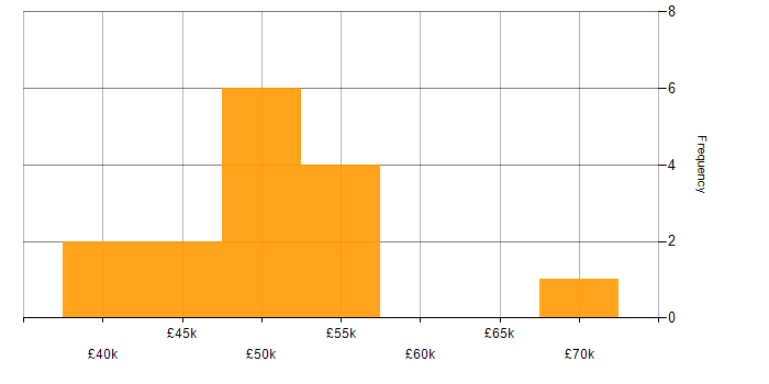 Salary histogram for Project Manager in Durham