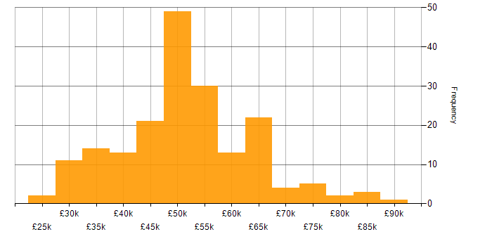 Salary histogram for Project Manager in the East of England