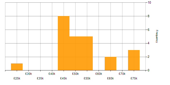 Salary histogram for Project Manager in Edinburgh