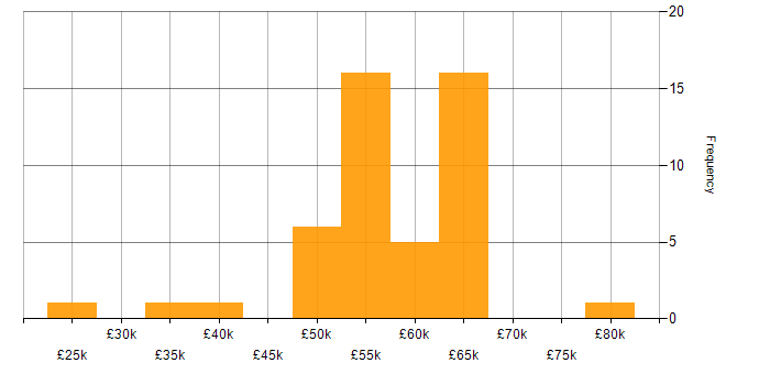 Salary histogram for Project Manager in Essex