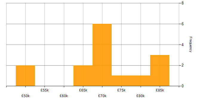 Salary histogram for Project Manager in Farnborough