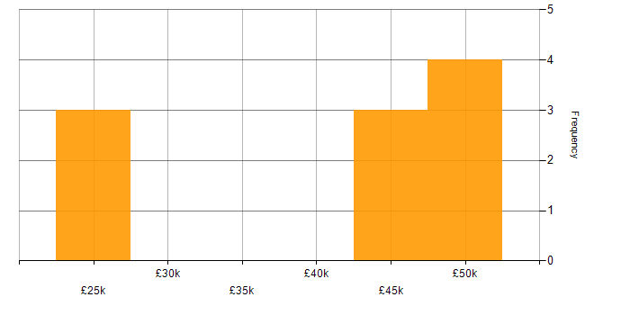 Salary histogram for Project Manager in Flintshire