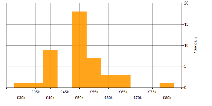 Salary histogram for Project Manager in Glasgow