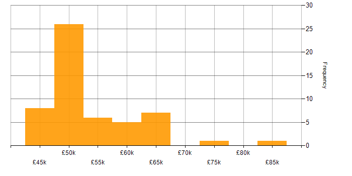 Salary histogram for Project Manager in Gloucestershire