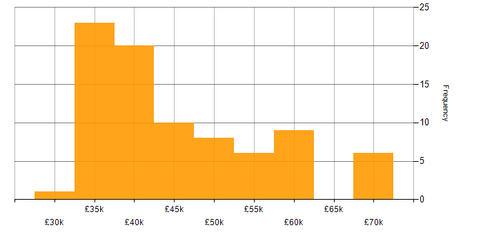 Salary histogram for Project Manager in Lancashire