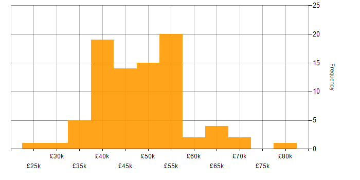 Salary histogram for Project Manager in Leeds