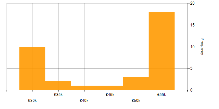 Salary histogram for Project Manager in Lincolnshire