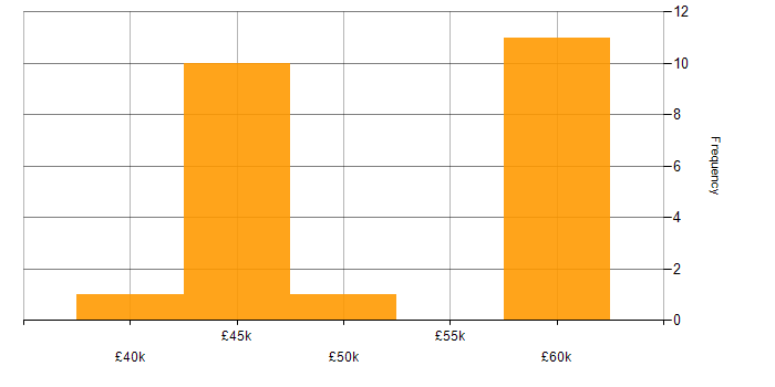 Salary histogram for Project Manager in Maidstone